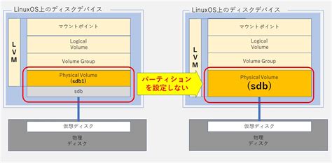 lv パーティション|lvm creation linux step by.